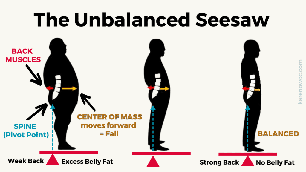 Why Belly Fat Increases Fall Risk