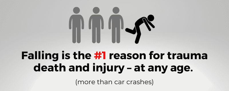 Falling is the #1 reason for trauma death and injury at any age